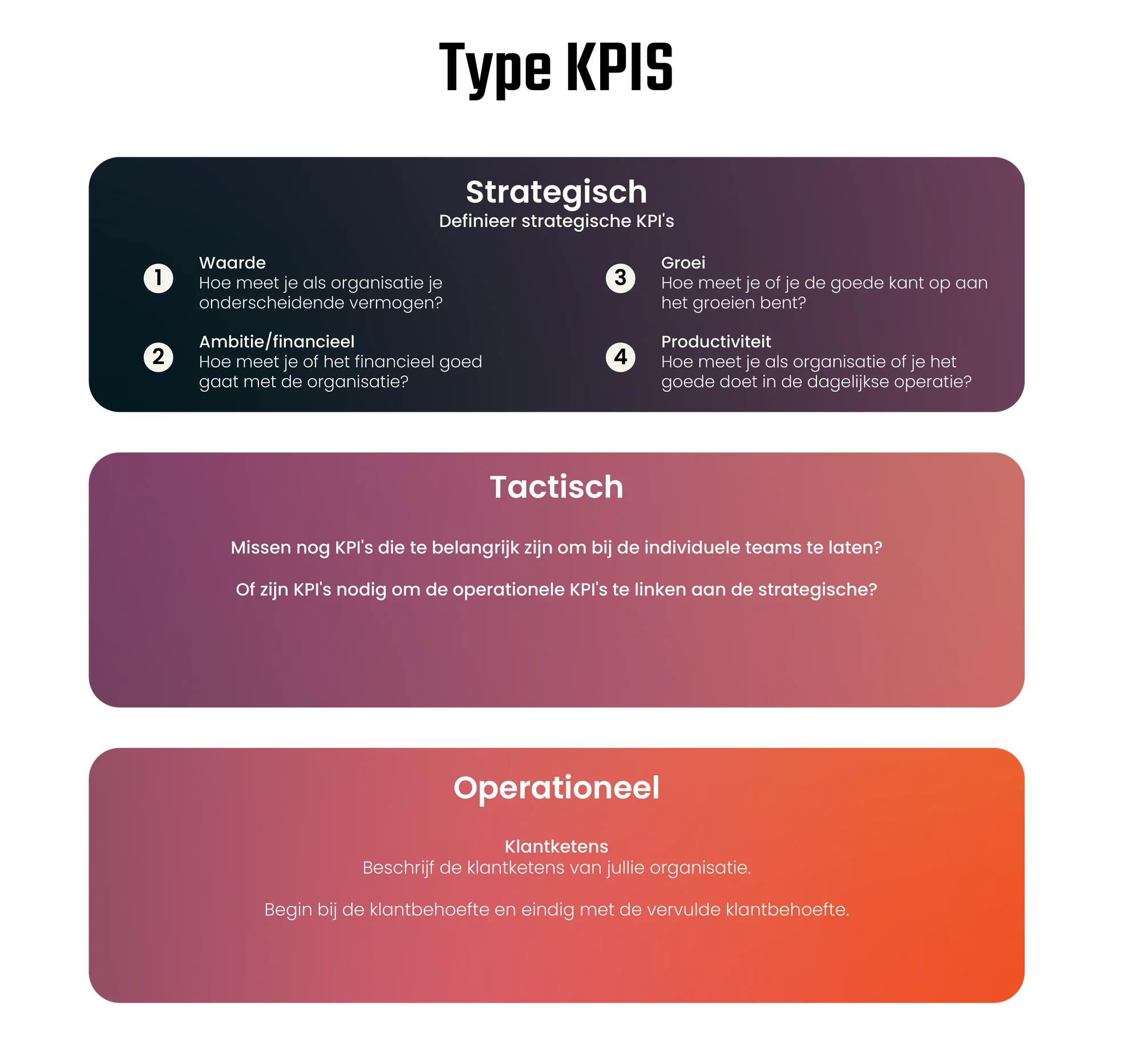 Strategische, tactische en operationele KPI's