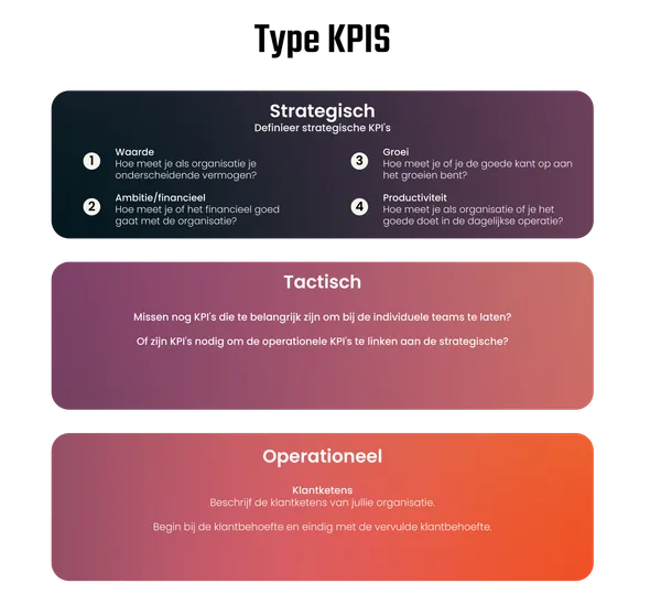 Strategische, tactische en operationele KPI's